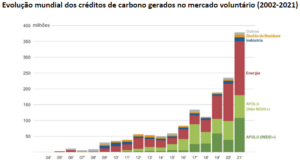 Crescimento do Mercado Voluntário de Carbono no Mundo das Negociações